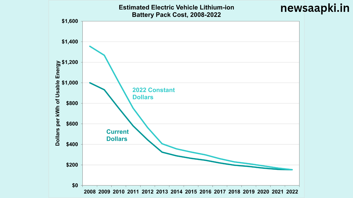 Electric cars price drop