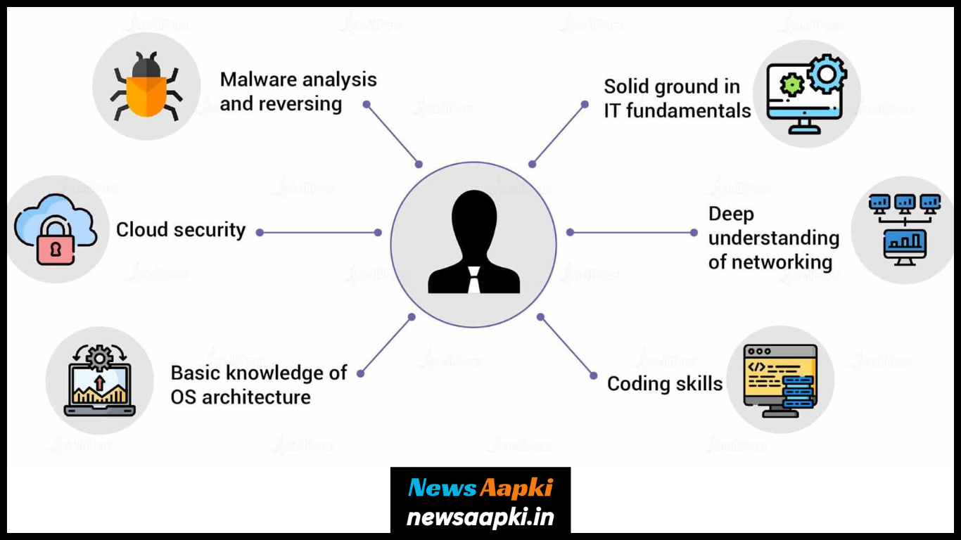 Career in Ethical Hacking Scope, Future Prospect, Options, Opportunities, Profession, Jobs, Roles and Responsibilities, Salary, Occupation , Employment in Hindi